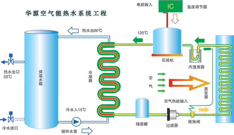 石家莊華源空氣能工程運(yùn)行原理