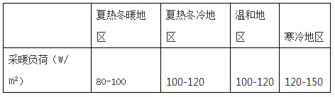 我國不同地區(qū)采暖熱負荷推薦