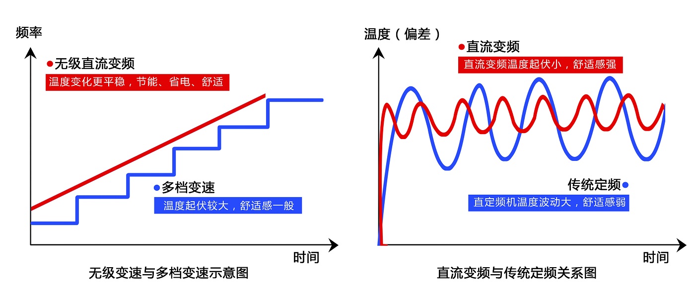 直流變頻空氣能熱泵與定流定頻的區別