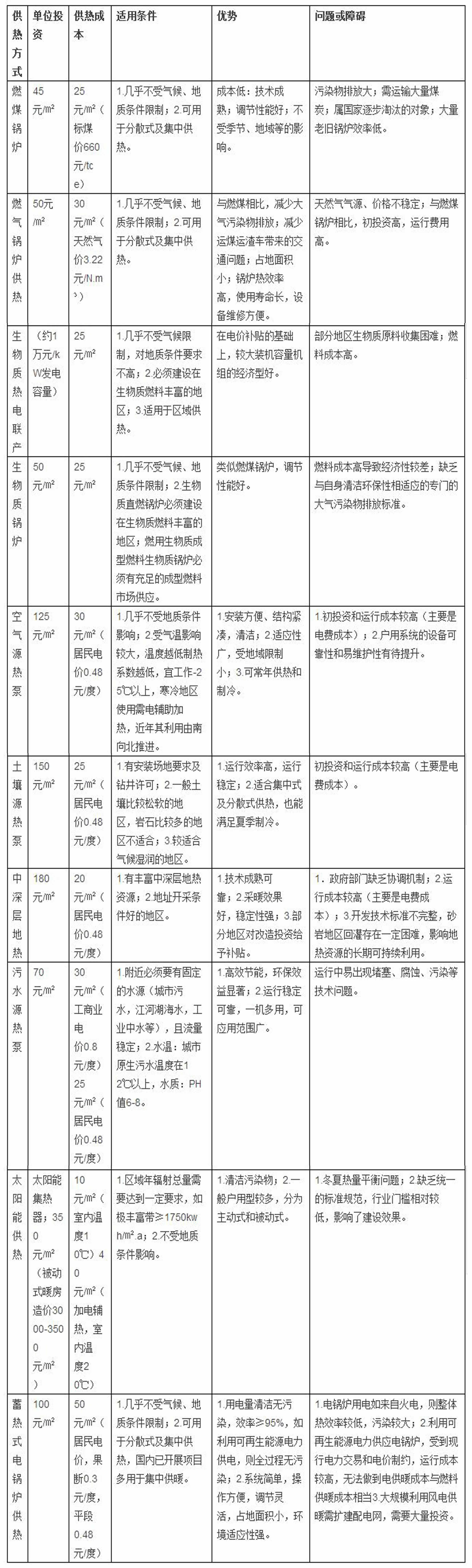 10種供暖方式的經(jīng)濟(jì)性能對(duì)比